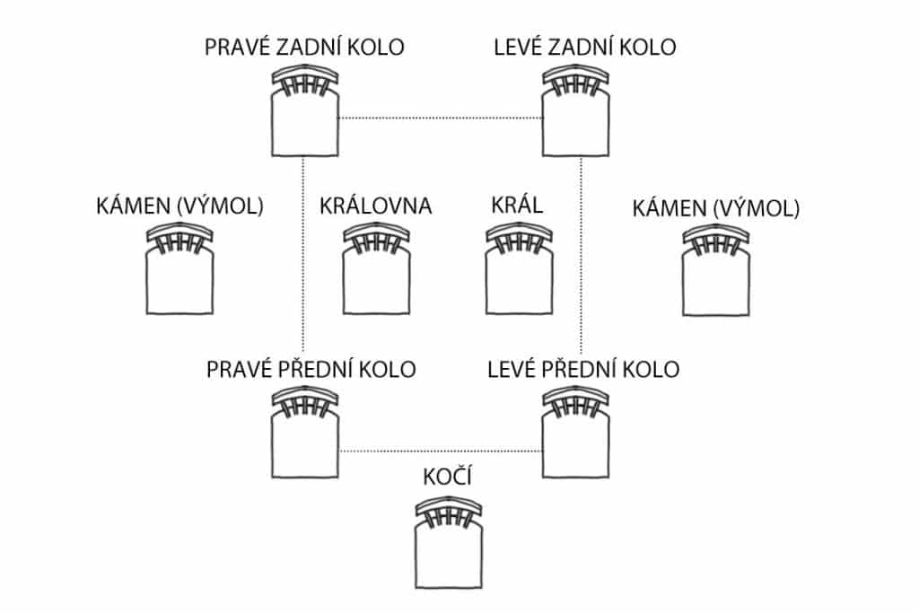 Rozestavení židlí pro svatební hru královský kočár